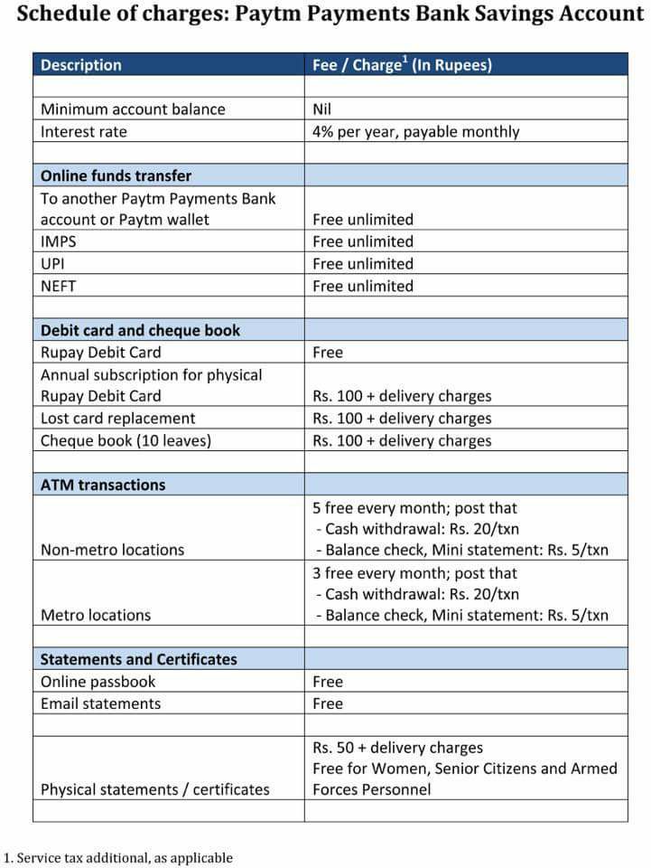 Paytm payment bank charges Intrest