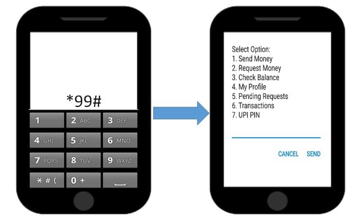 SBI USSD Code Banking