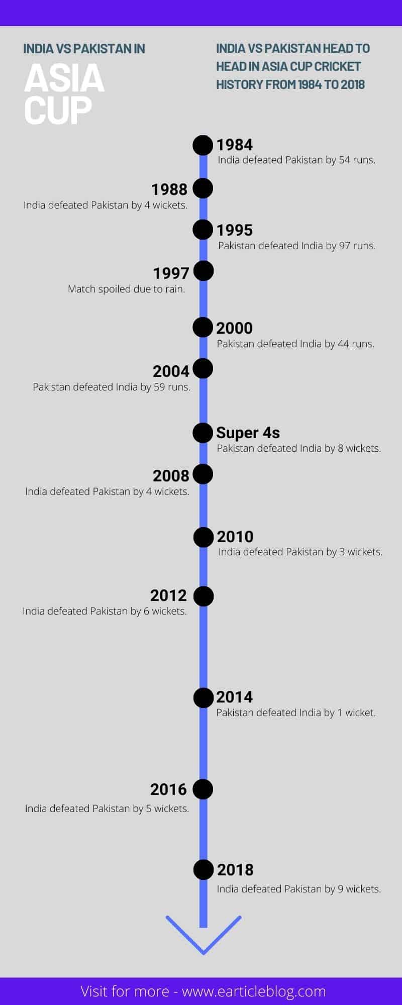 India vs Pakistan Head to Head Infographic