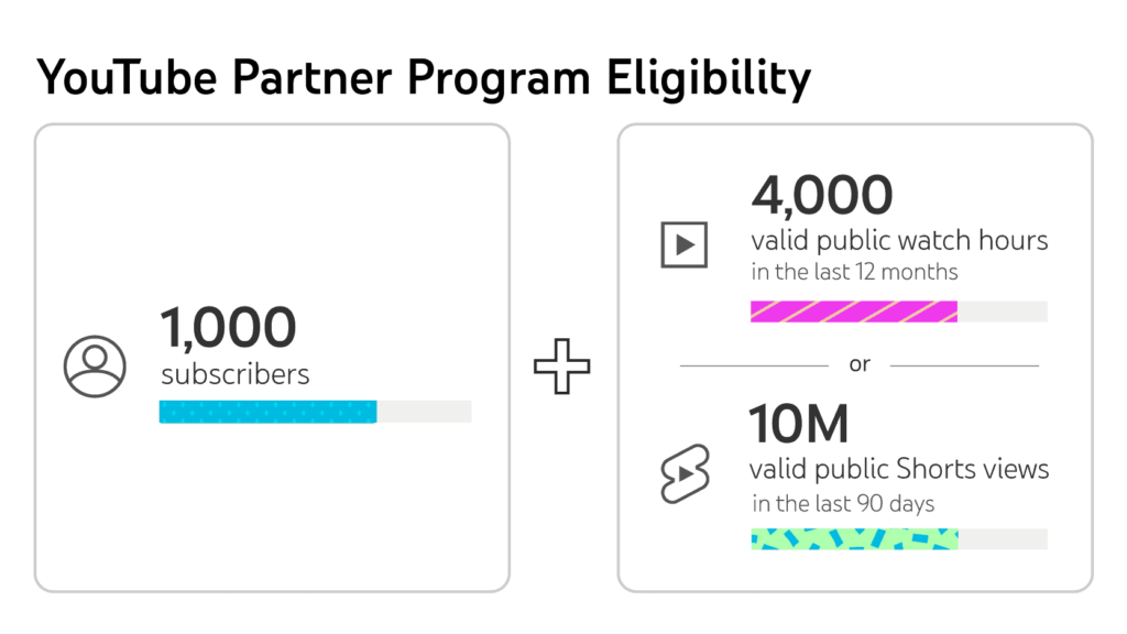 YouTube Monetization Criteria