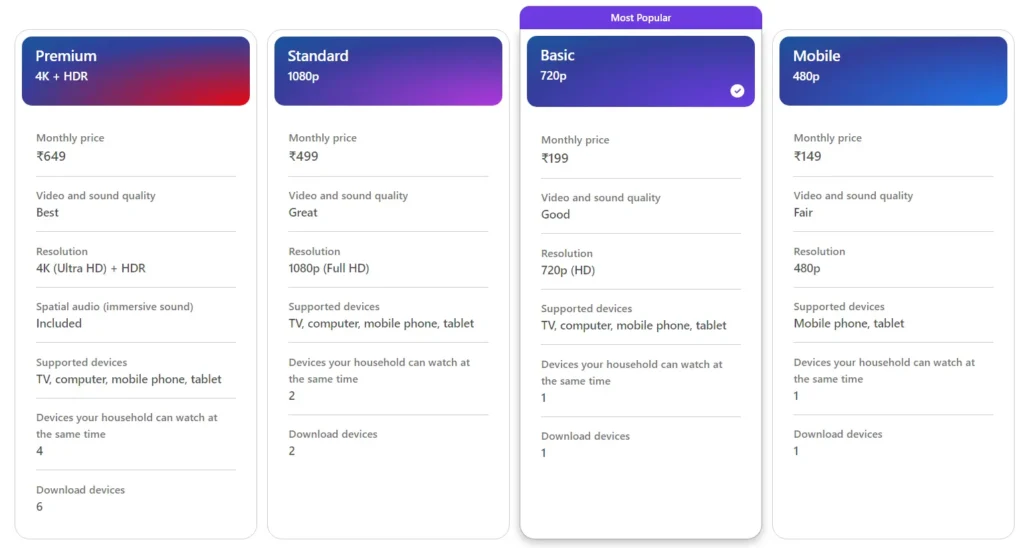 Latest Netflix Plans in India shown in Tabular Form