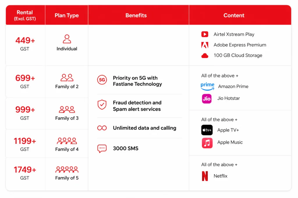 Airtel Priority Postpaid: Plans, 5G Slicing Benefits, and Activation Guide 2 airtel priority postpaid plan pricing tiers india 2026