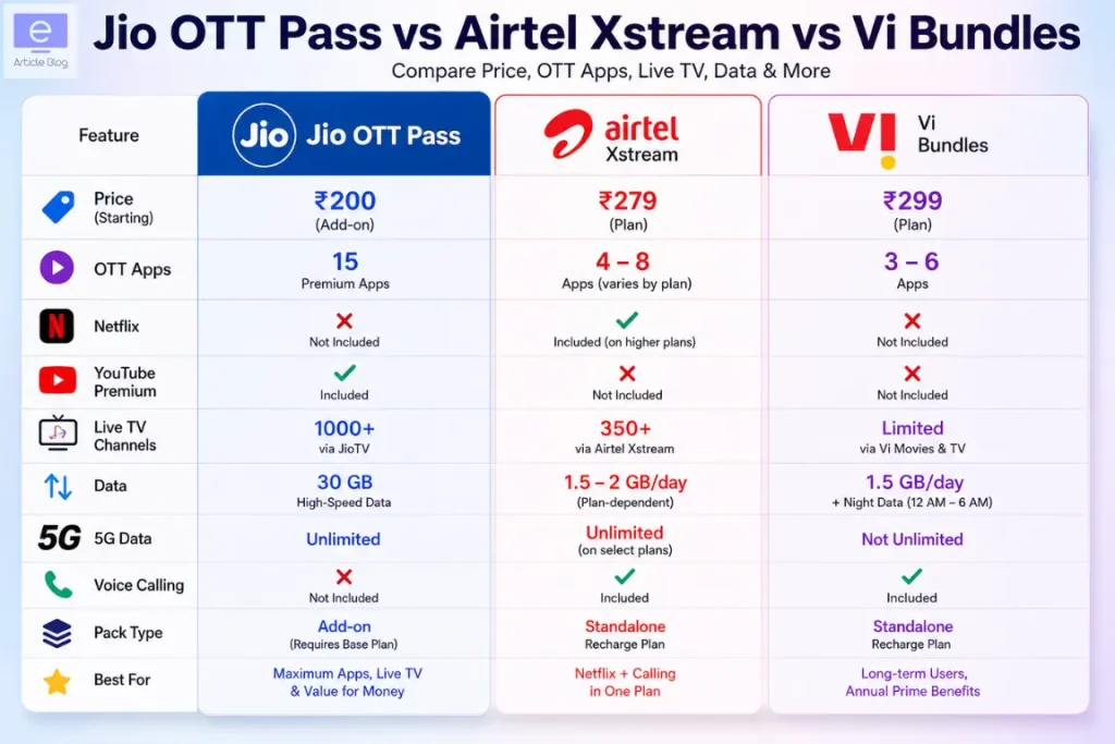 Jio OTT Pass at Rs 200: 15 OTT Apps, 1000+ Live TV Channels and 30 GB Data for 28 Days 5 Jio OTT Pass comparison with Airtel Xstream and Vi bundles