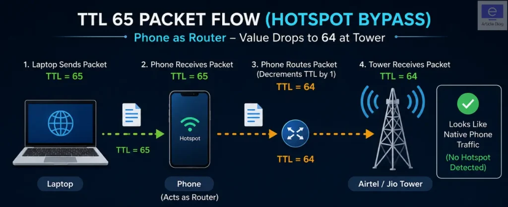 ttl 65 packet flow hotspot bypass diagram