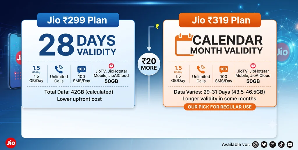 Jio ₹299 vs ₹319 Plan Comparison